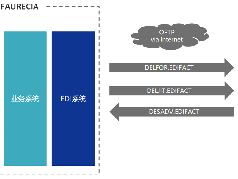 edi的通信方式有哪幾種？